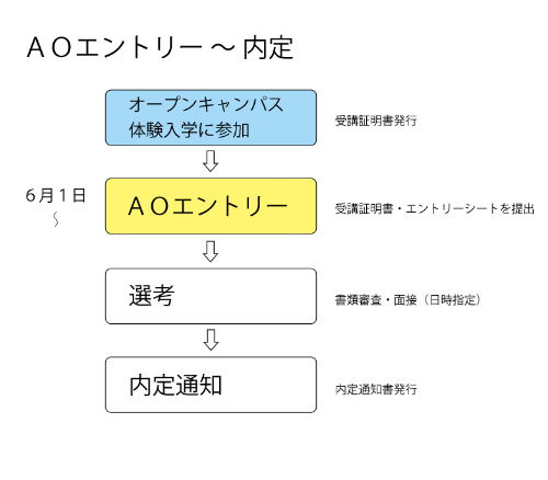 AOエントリー