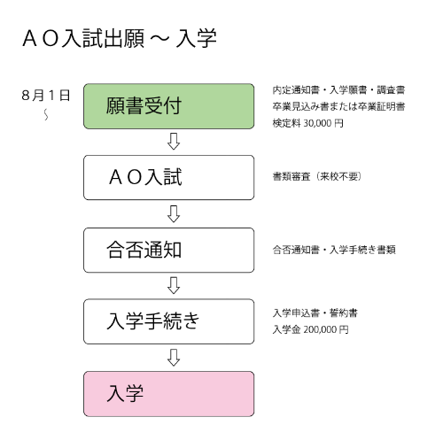 AO出願〜入学